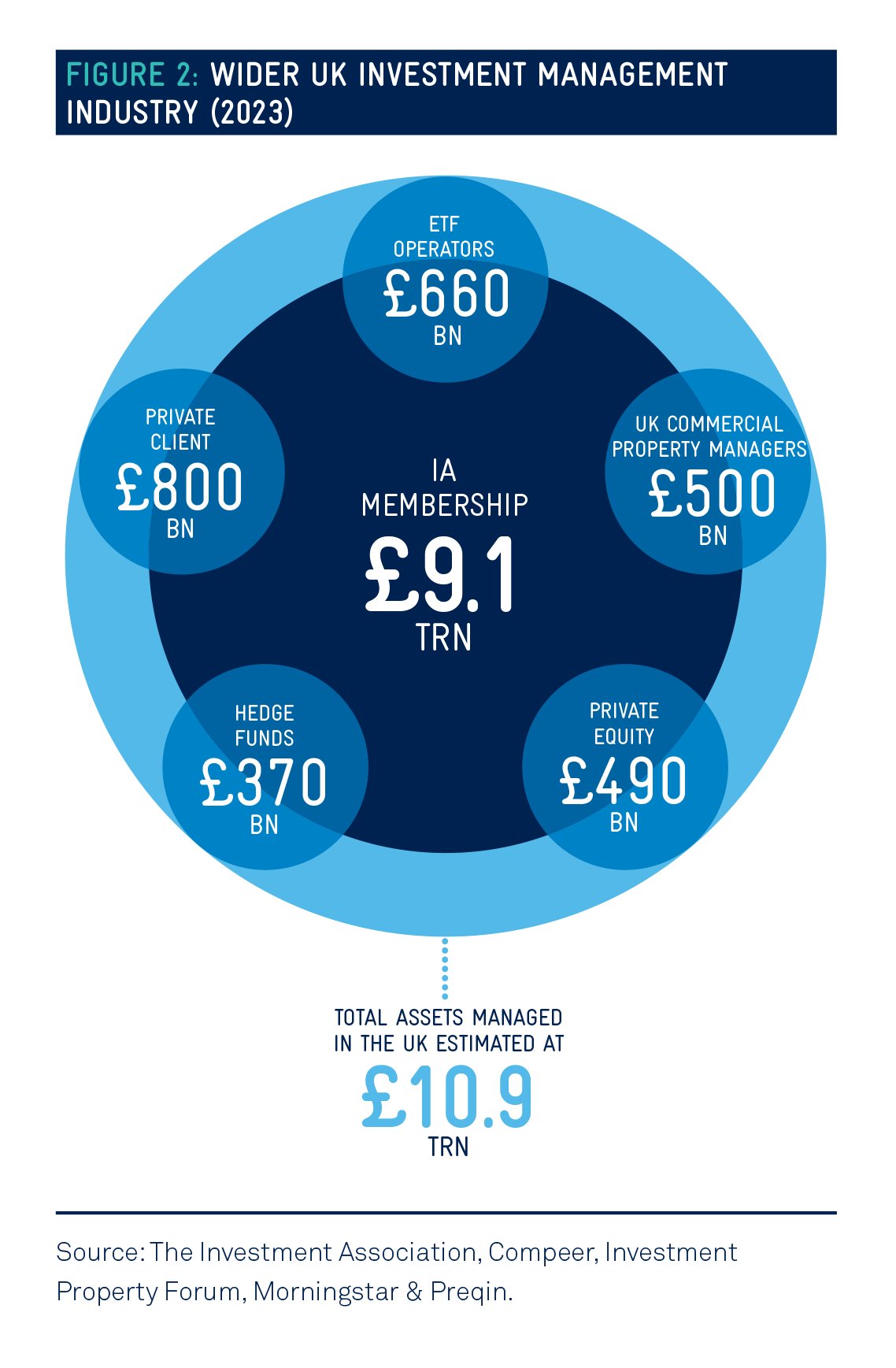 Figure 2: Wider UK Investment Management Industry (2023)